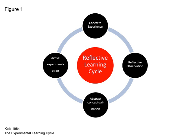 Kolb-reflective-learning-cycle