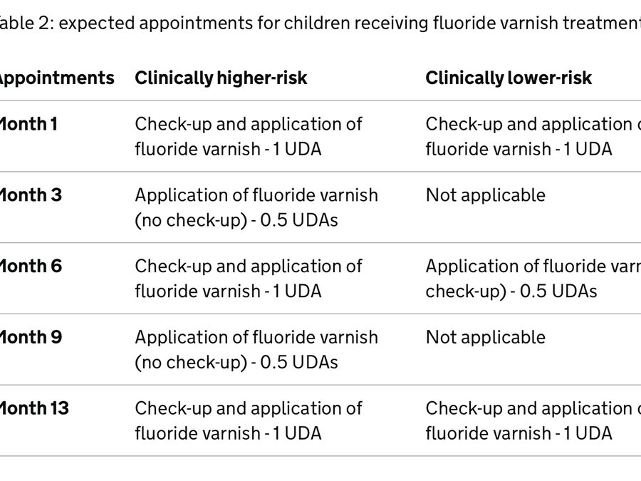 Proposed NHS Contract Change: Fluoride Varnish Applications by Dental Nurses